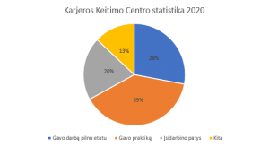 karjeros keitimo centro idarbinimo statistika 2020 1