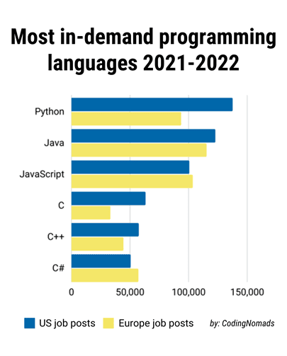 Python – geidžiamiausia programavimo kalba 2022 metais - Vilnius Coding ...